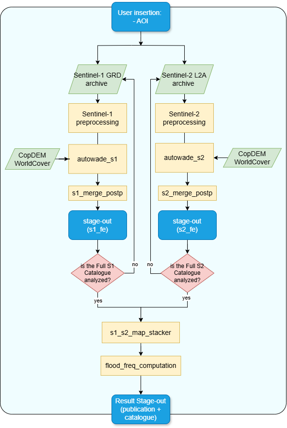 workflow of the FDE service