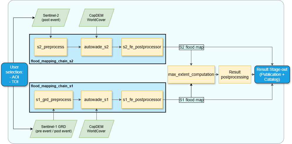 workflow of the FEM service
