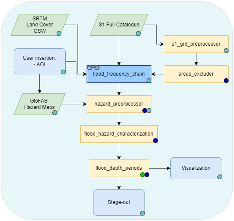workflow of the FHM service